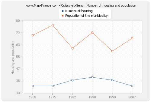 Cuissy-et-Geny : Number of housing and population