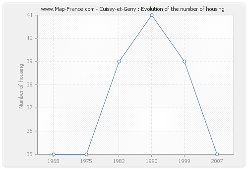 Cuissy-et-Geny : Evolution of the number of housing