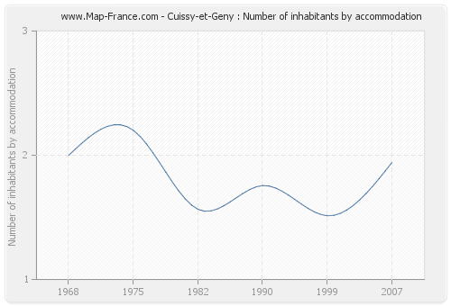 Cuissy-et-Geny : Number of inhabitants by accommodation