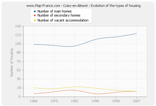 Cuisy-en-Almont : Evolution of the types of housing