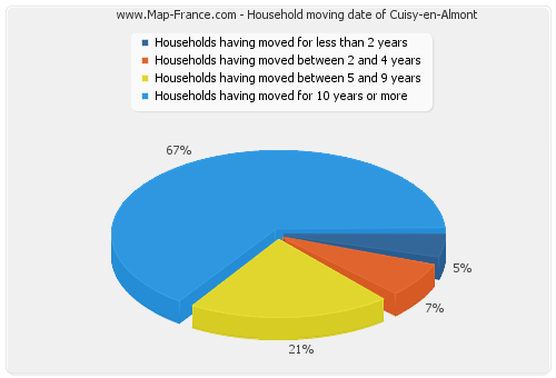 Household moving date of Cuisy-en-Almont