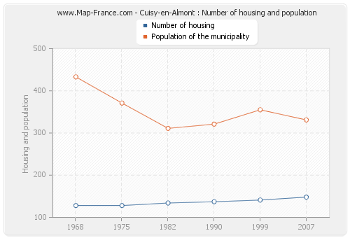 Cuisy-en-Almont : Number of housing and population