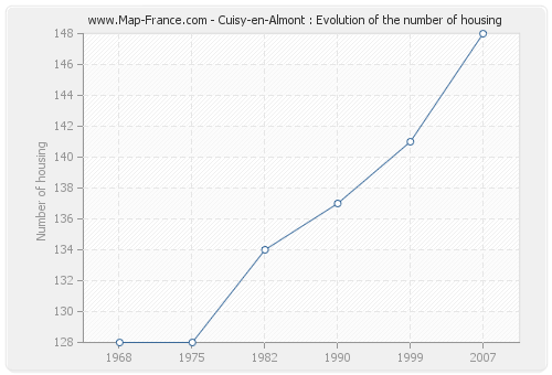 Cuisy-en-Almont : Evolution of the number of housing