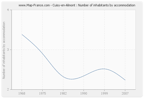 Cuisy-en-Almont : Number of inhabitants by accommodation