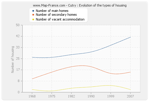 Cutry : Evolution of the types of housing