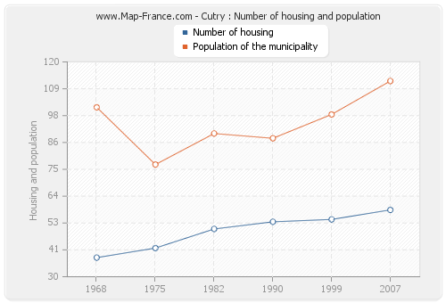 Cutry : Number of housing and population