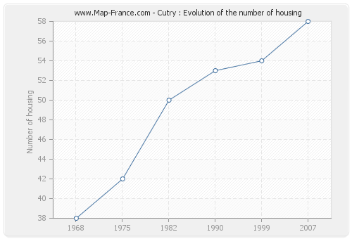 Cutry : Evolution of the number of housing