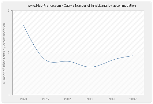 Cutry : Number of inhabitants by accommodation