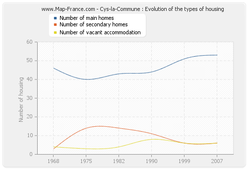 Cys-la-Commune : Evolution of the types of housing