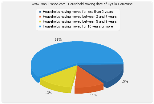 Household moving date of Cys-la-Commune