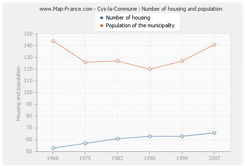 Cys-la-Commune : Number of housing and population