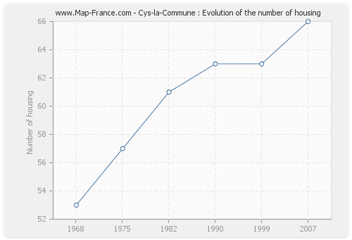 Cys-la-Commune : Evolution of the number of housing