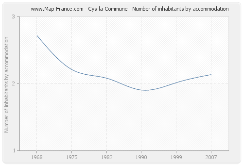 Cys-la-Commune : Number of inhabitants by accommodation