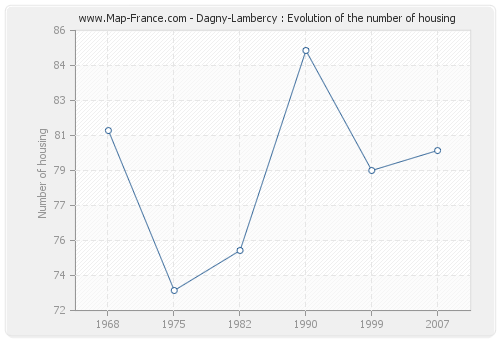 Dagny-Lambercy : Evolution of the number of housing