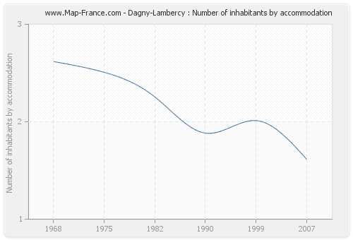 Dagny-Lambercy : Number of inhabitants by accommodation