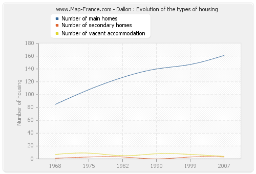 Dallon : Evolution of the types of housing