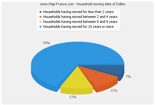 Household moving date of Dallon