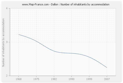 Dallon : Number of inhabitants by accommodation