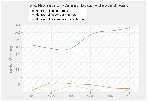 Dammard : Evolution of the types of housing