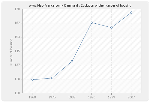 Dammard : Evolution of the number of housing