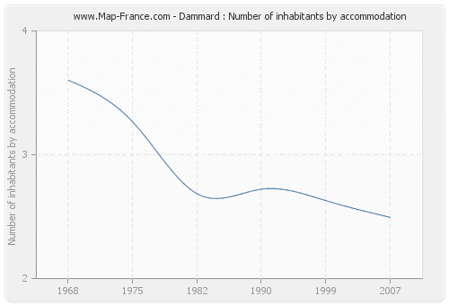 Dammard : Number of inhabitants by accommodation