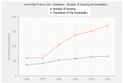 Dampleux : Number of housing and population