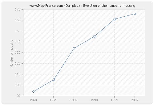 Dampleux : Evolution of the number of housing