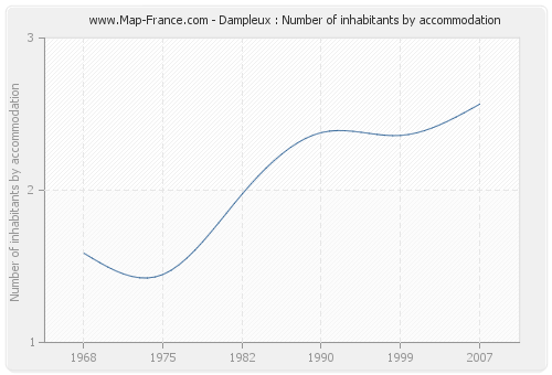 Dampleux : Number of inhabitants by accommodation
