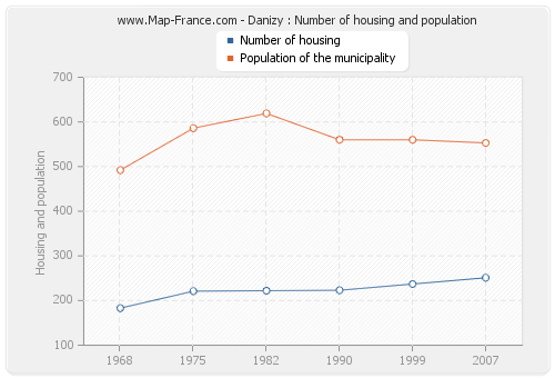 Danizy : Number of housing and population
