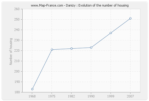 Danizy : Evolution of the number of housing