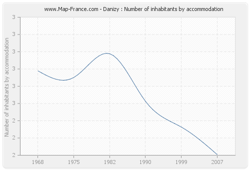 Danizy : Number of inhabitants by accommodation