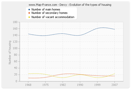 Dercy : Evolution of the types of housing