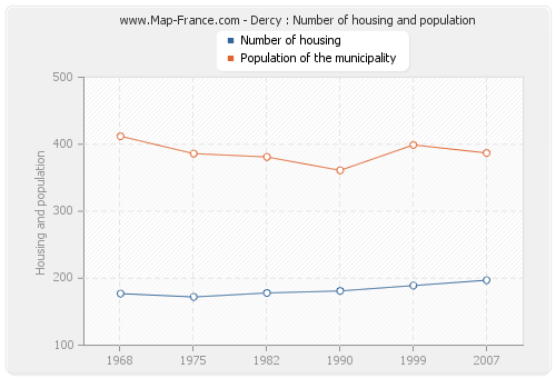 Dercy : Number of housing and population
