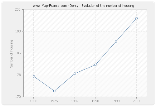 Dercy : Evolution of the number of housing