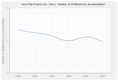 Dercy : Number of inhabitants by accommodation