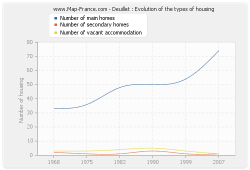 Deuillet : Evolution of the types of housing