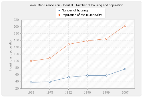 Deuillet : Number of housing and population