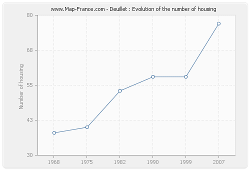 Deuillet : Evolution of the number of housing