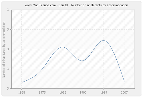Deuillet : Number of inhabitants by accommodation