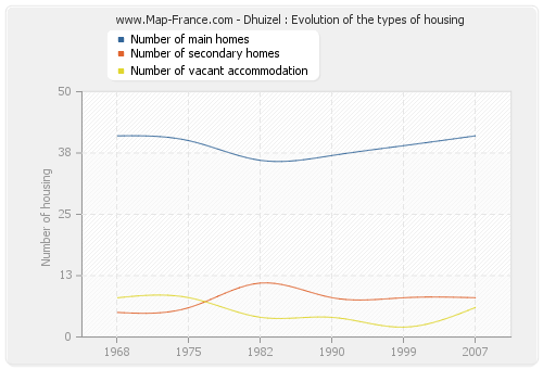 Dhuizel : Evolution of the types of housing