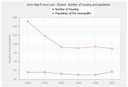 Dhuizel : Number of housing and population