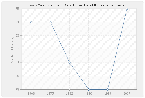 Dhuizel : Evolution of the number of housing