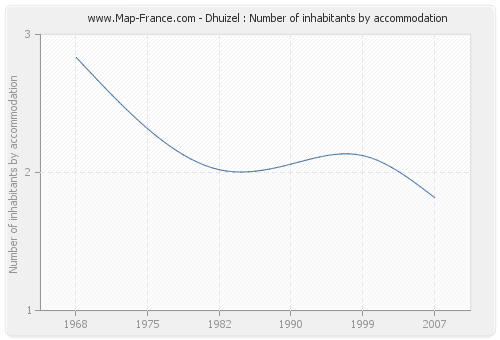 Dhuizel : Number of inhabitants by accommodation