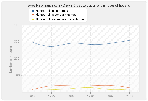 Dizy-le-Gros : Evolution of the types of housing