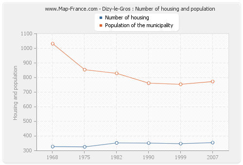 Dizy-le-Gros : Number of housing and population