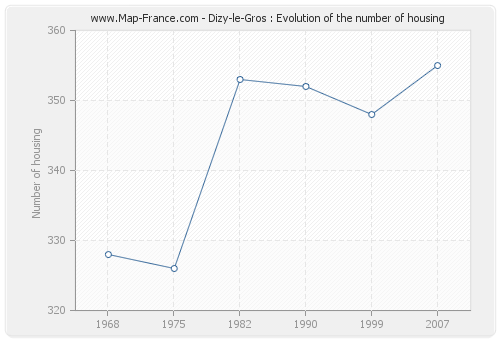 Dizy-le-Gros : Evolution of the number of housing