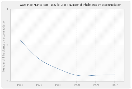 Dizy-le-Gros : Number of inhabitants by accommodation