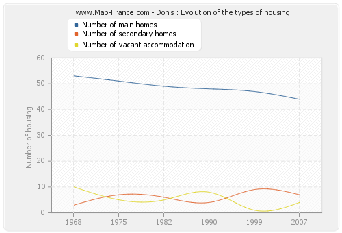 Dohis : Evolution of the types of housing