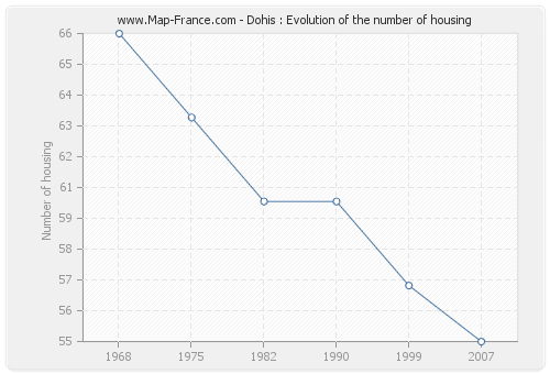 Dohis : Evolution of the number of housing