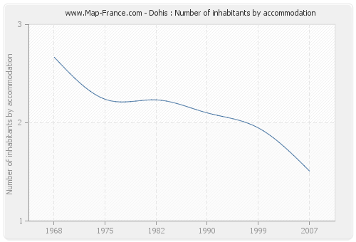 Dohis : Number of inhabitants by accommodation